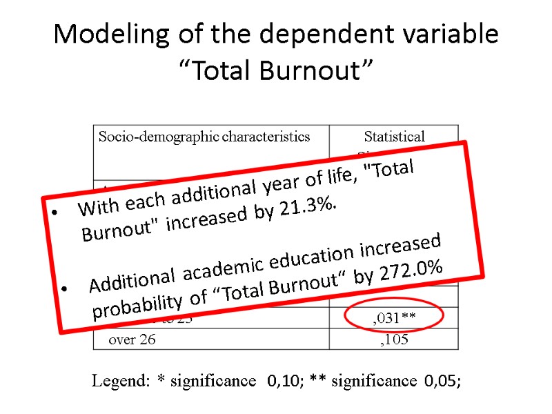 Modeling of the dependent variable “Total Burnout” Legend: * significance  0,10; ** significance